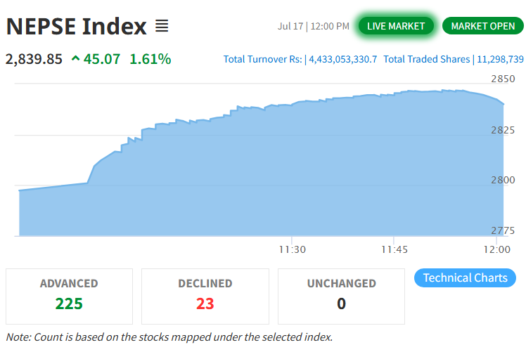 Nepal's Stock Market Sees Over NPR 4 Billion in Trades Within One Hour